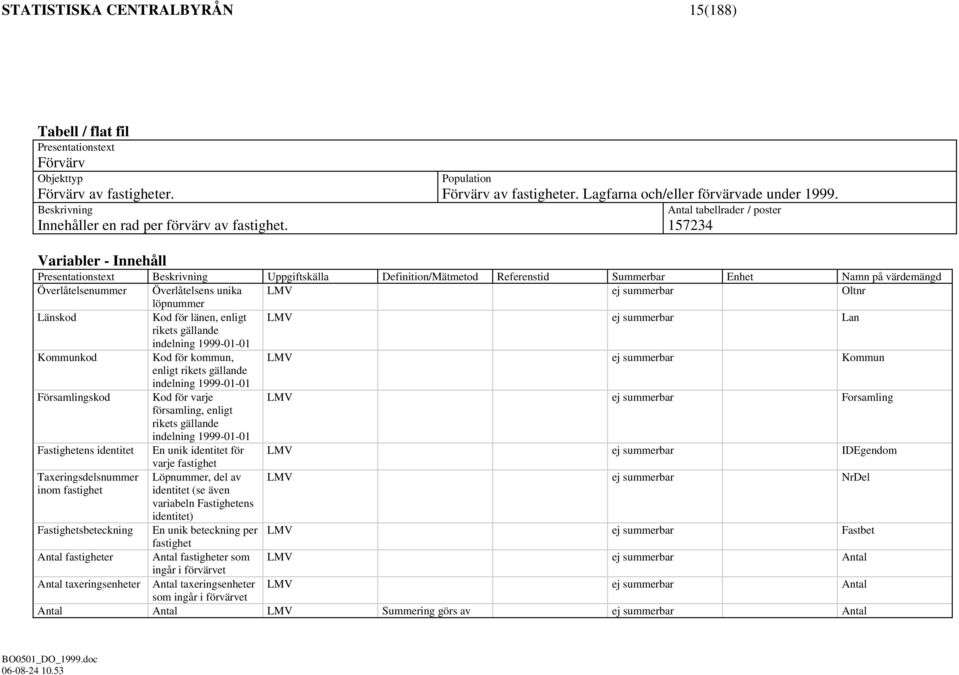 Antal tabellrader / poster 157234 Variabler - Innehåll Presentationstext Beskrivning Uppgiftskälla Definition/Mätmetod Referenstid Summerbar Enhet Namn på värdemängd Överlåtelsenummer Överlåtelsens