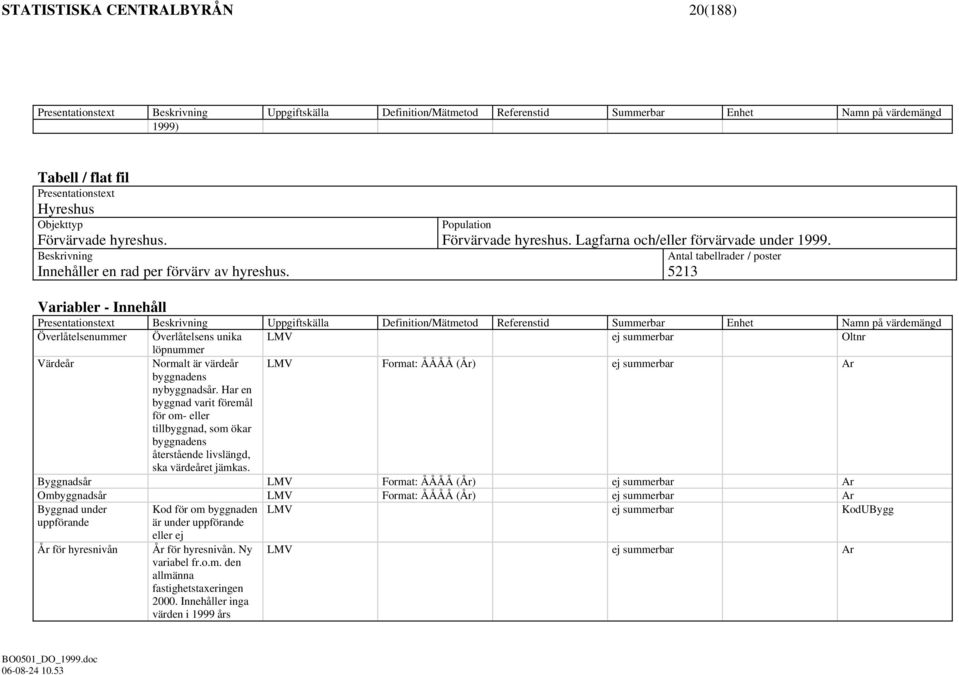 Antal tabellrader / poster 5213 Variabler - Innehåll Presentationstext Beskrivning Uppgiftskälla Definition/Mätmetod Referenstid Summerbar Enhet Namn på värdemängd Överlåtelsenummer Överlåtelsens