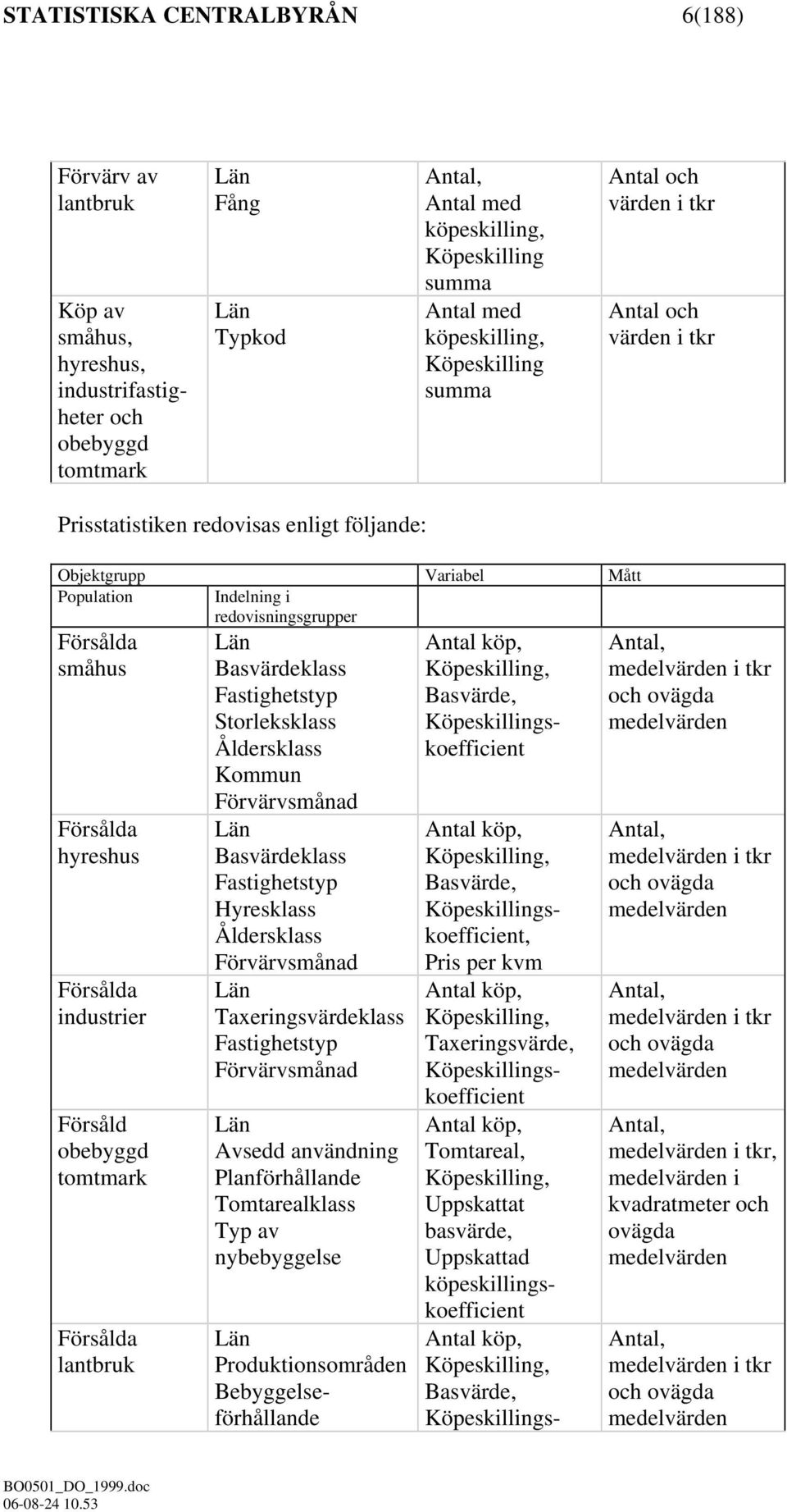 småhus Försålda hyreshus Försålda industrier Försåld obebyggd tomtmark Försålda lantbruk Län Basvärdeklass Fastighetstyp Storleksklass Åldersklass Kommun Förvärvsmånad Län Basvärdeklass Fastighetstyp