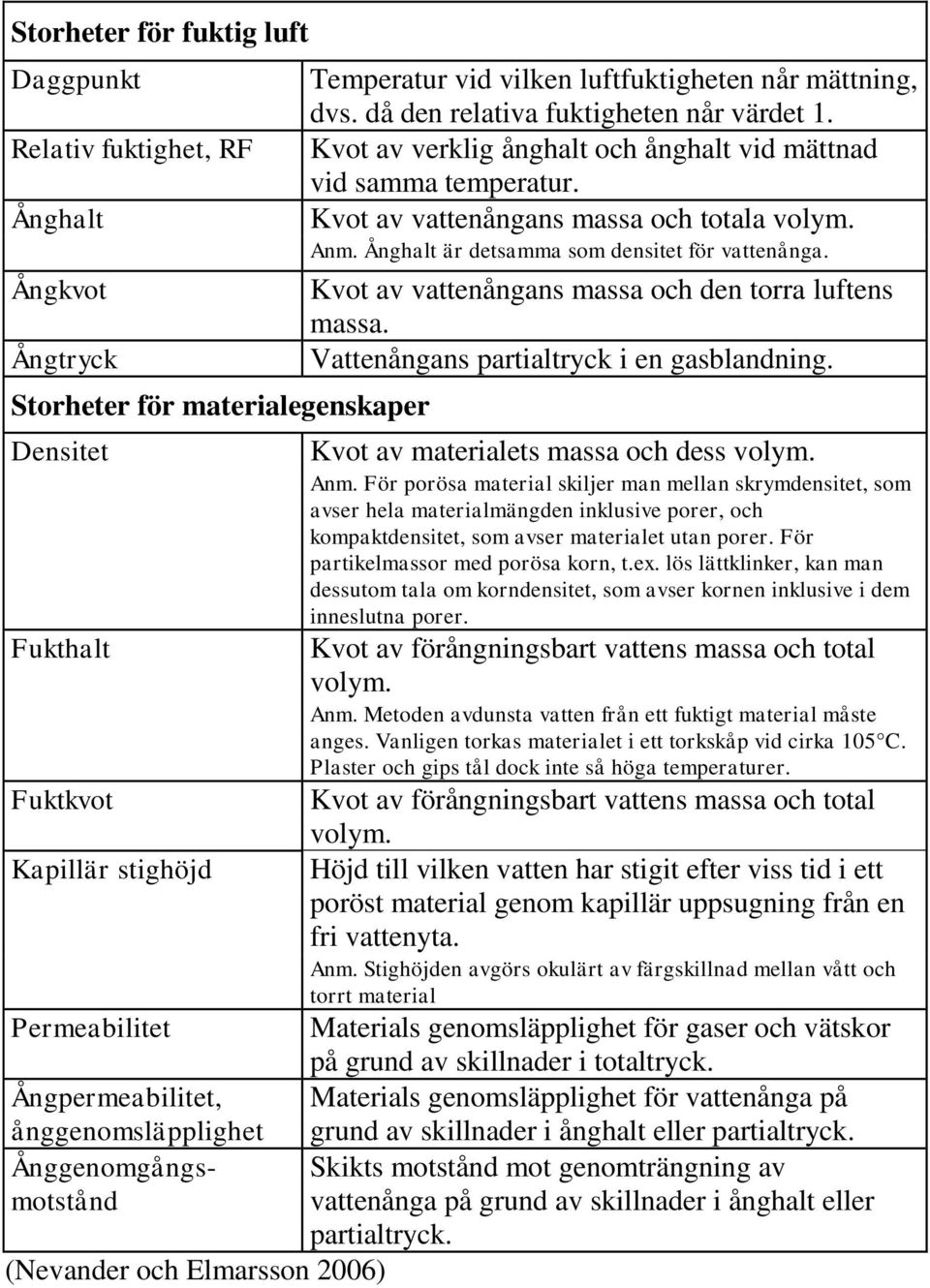 Kvot av verklig ånghalt och ånghalt vid mättnad vid samma temperatur. Kvot av vattenångans massa och totala volym. Anm. Ånghalt är detsamma som densitet för vattenånga.