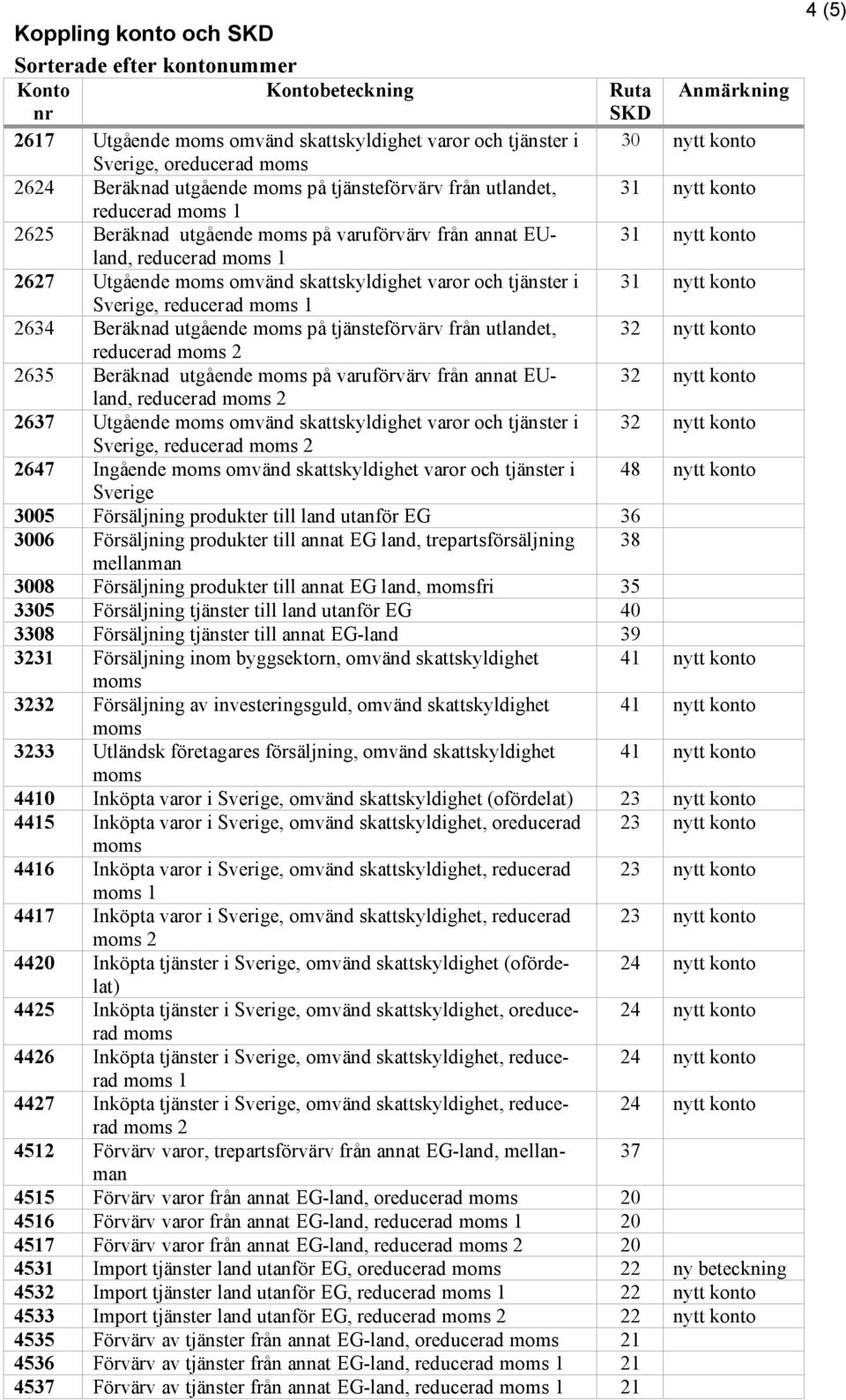 tjänster i 31 nytt konto, reducerad 1 2634 Beräknad utgående på tjänsteförvärv från utlandet, 32 nytt konto reducerad 2 2635 Beräknad utgående på varuförvärv från annat EUland, 32 nytt konto