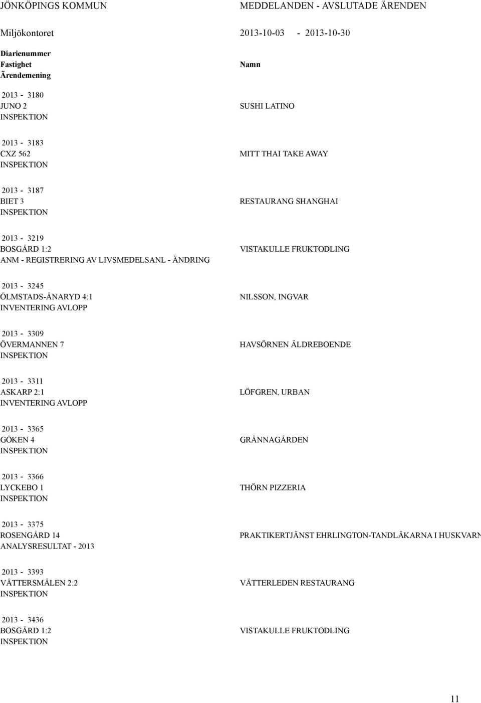 NILSSON, INGVAR 2013-3309 ÖVERMANNEN 7 HAVSÖRNEN ÄLDREBOENDE 2013-3311 ASKARP 2:1 INVENTERING AVLOPP LÖFGREN, URBAN 2013-3365 GÖKEN 4 GRÄNNAGÅRDEN 2013-3366 LYCKEBO 1 THÖRN PIZZERIA