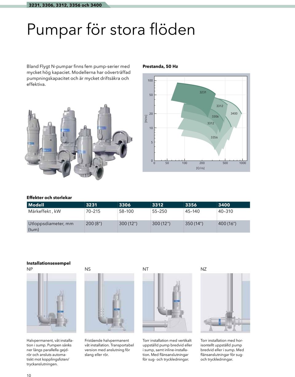 250 45 140 40 310 Utloppsdiameter, mm (tum) 200 (8") 300 (12") 300 (12") 350 (14") 400 (16") Installationsexempel NP NS NT NZ Halvpermanent, våt installation i sump Pumpen sänks ner längs parallella