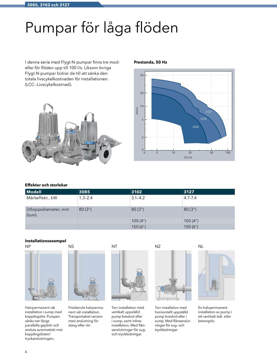 13 24 31 42 47 74 Utloppsdiameter, mm (tum) 80 (3") 80 (3") 80 (3") 100 (4") 100 (4") 150 (6") 150 (6") Installationsexempel NP NS NT NZ NL Halvpermanent våt installation i sump med kopplingsfot
