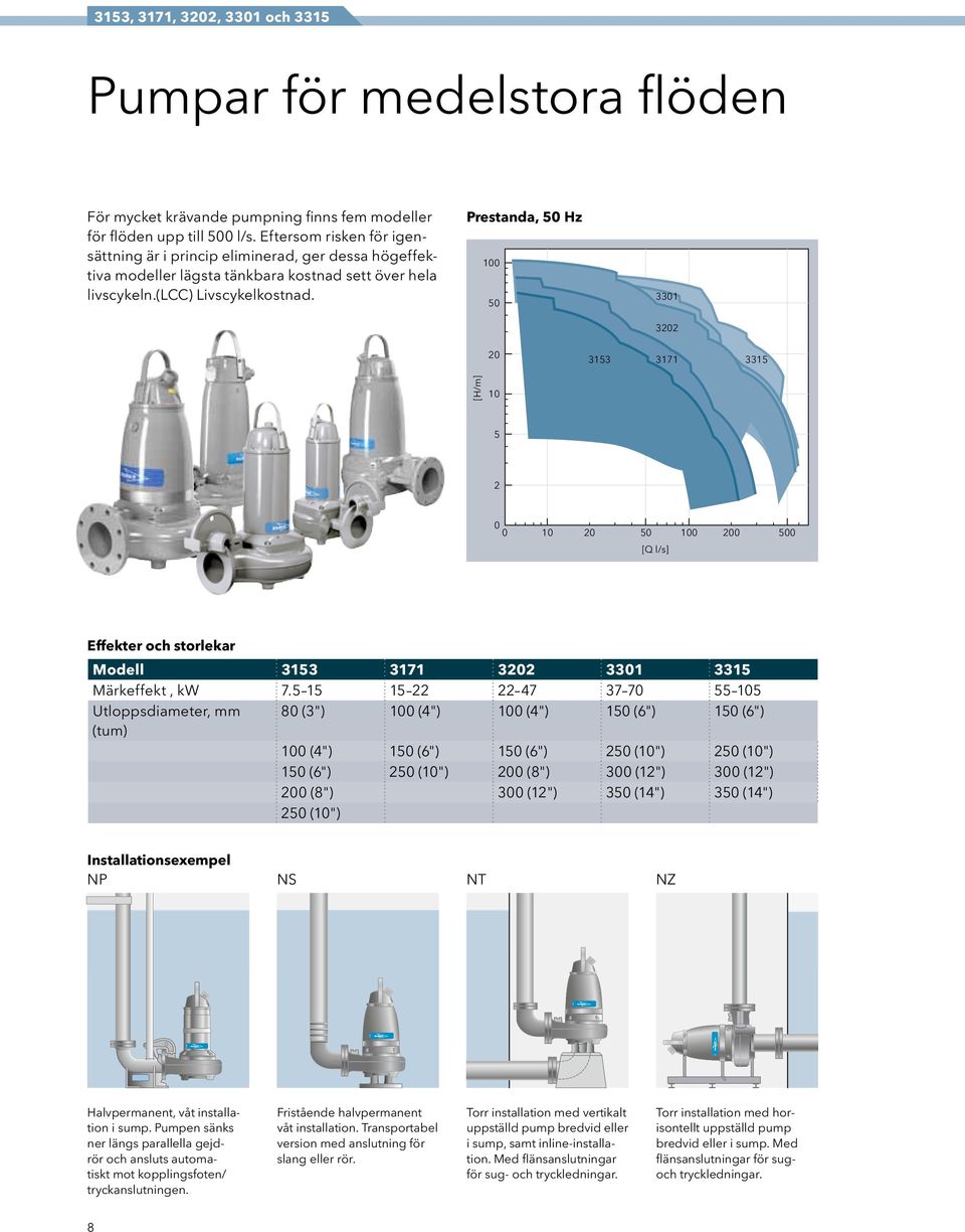 Effekter och storlekar Modell 3153 3171 3202 3301 3315 Märkeffekt, kw 75 15 15 22 22 47 37 70 55 105 Utloppsdiameter, mm 80 (3") 100 (4") 100 (4") 150 (6") 150 (6") (tum) 100 (4") 150 (6") 150 (6")