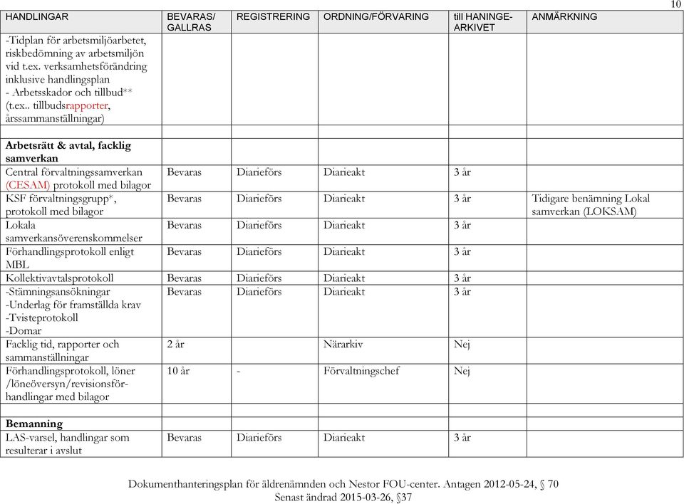 . tillbudsrapporter, årssammanställningar) 10 Arbetsrätt & avtal, facklig samverkan Central förvaltningssamverkan (CESAM) protokoll med bilagor KSF förvaltningsgrupp*, protokoll med bilagor