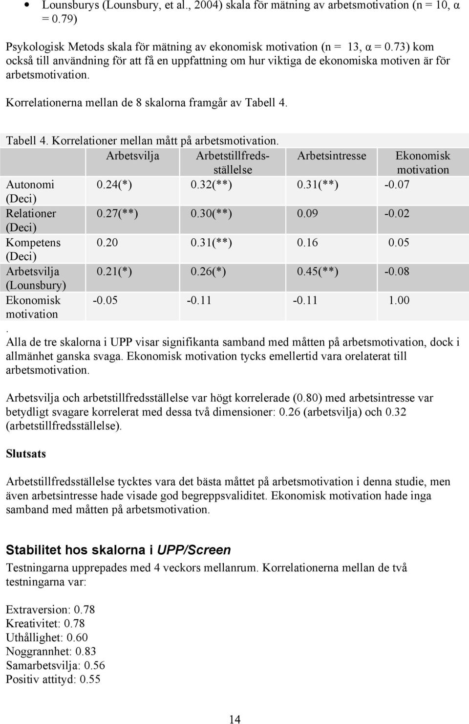 Tabell 4. Korrelationer mellan mått på arbetsmotivation. Arbetsvilja Arbetstillfredsställelse Arbetsintresse Ekonomisk motivation Autonomi 0.24(*) 0.32(**) 0.31(**) -0.07 (Deci) Relationer 0.27(**) 0.