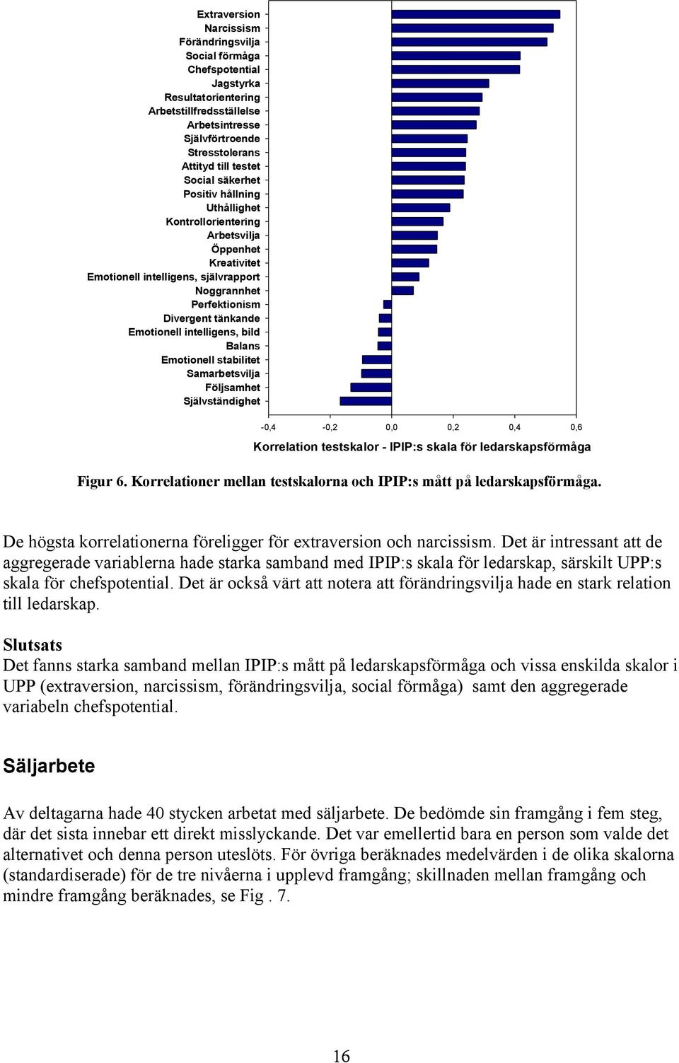 bild Balans Emotionell stabilitet Samarbetsvilja Följsamhet Självständighet -0,4-0,2 0,0 0,2 0,4 0,6 Korrelation testskalor - IPIP:s skala för ledarskapsförmåga Figur 6.