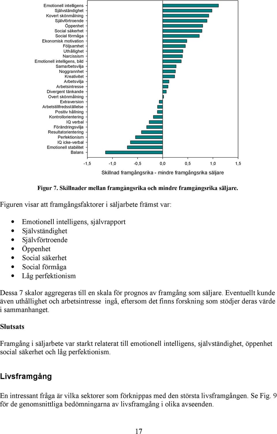 Förändringsvilja Resultatorientering Perfektionism IQ icke-verbal Emotionell stabilitet Balans -1,5-1,0-0,5 0,0 0,5 1,0 1,5 Skillnad framgångsrika - mindre framgångsrika säljare Figur 7.