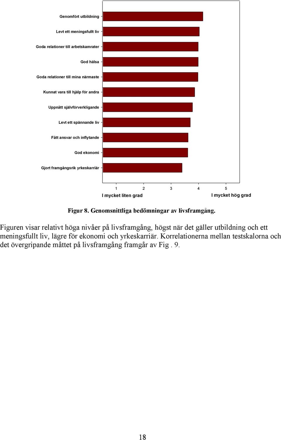 I mycket hög grad Figur 8. Genomsnittliga bedömningar av livsframgång.