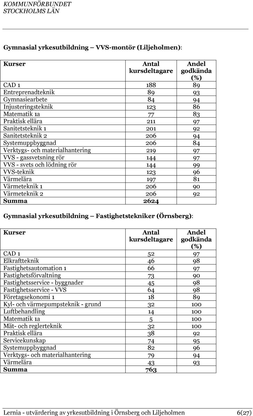 VVS - gassvetsning rör 144 97 VVS - svets och lödning rör 144 99 VVS-teknik 123 96 Värmelära 197 81 Värmeteknik 1 206 90 Värmeteknik 2 206 92 Summa 2624 Kurser Antal kursdeltagare Andel godkända (%)