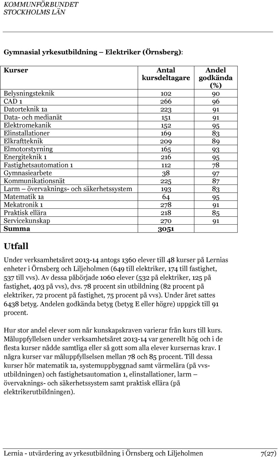 övervaknings- och säkerhetssystem 193 83 Matematik 1a 64 95 Mekatronik 1 278 91 Praktisk ellära 218 85 Servicekunskap 270 91 Summa 3051 Under verksamhetsåret 2013-14 antogs 1360 elever till 48 kurser