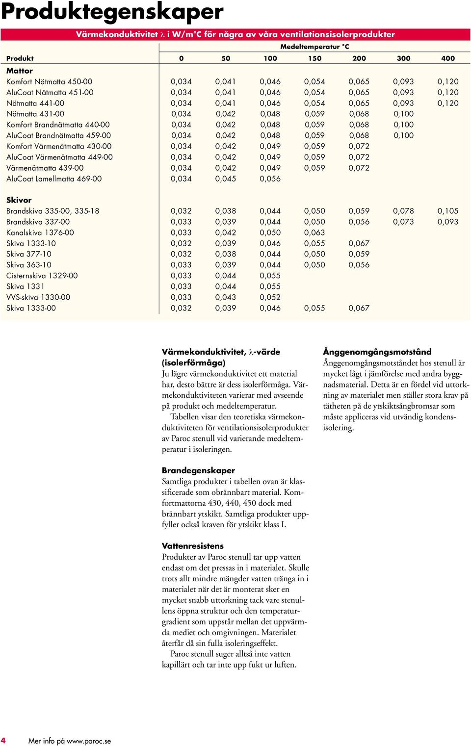 Komfort Brandnätmatta 440-00 0,034 0,042 0,048 0,059 0,068 0,100 AluCoat Brandnätmatta 459-00 0,034 0,042 0,048 0,059 0,068 0,100 Komfort Värmenätmatta 430-00 0,034 0,042 0,049 0,059 0,072 AluCoat