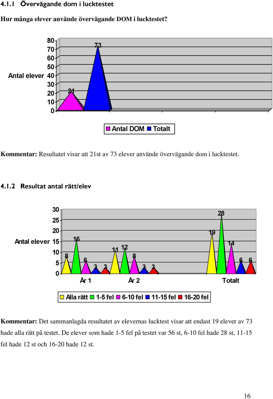 0 21 73 Antal DOM Totalt Kommentar: Resultatet visar att 21st av 73 elever använde övervägande dom i lucktestet. 4.1.2 Resultat antal rätt/elev 30 25 28 Antal