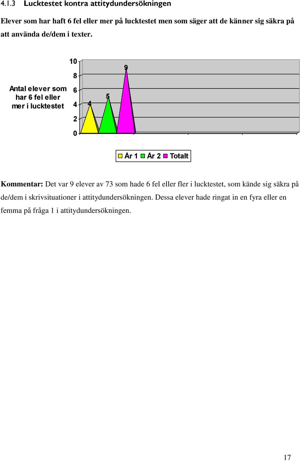 10 8 9 Antal elever som har 6 fel eller mer i lucktestet 6 4 4 5 2 0 År 1 År 2 Totalt Kommentar: Det var 9 elever av 73