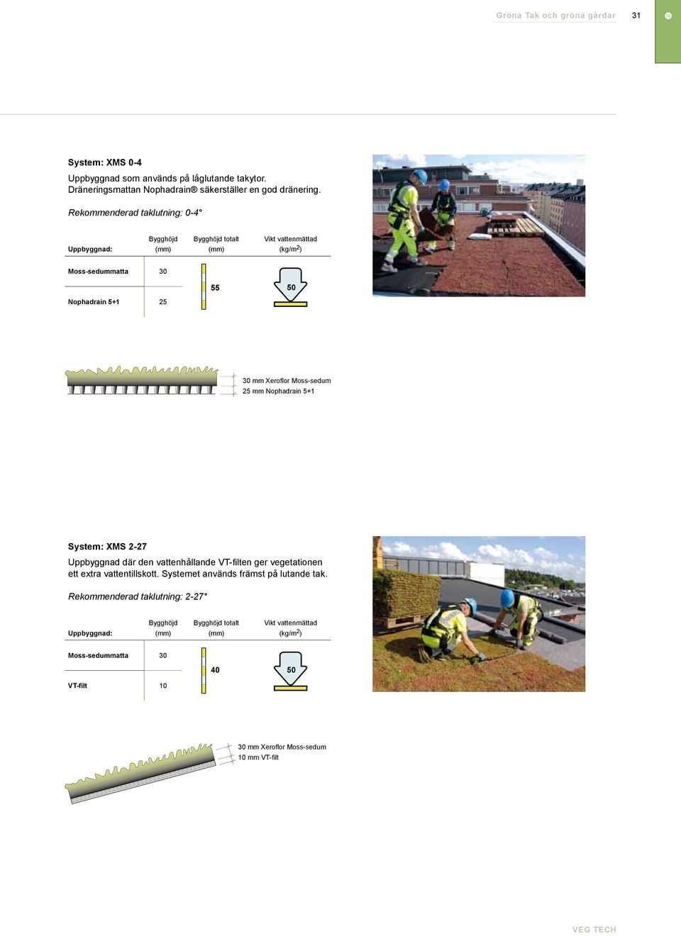 Moss-sedum 25 mm Nophadrain 5+ System: XMS 2-27 Uppbyggnad där den vattenhållande VT-filten ger vegetationen ett extra vattentillskott.