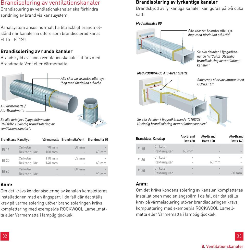 Brandisolering av fyrkantiga kanaler Brandskydd av fyrkantiga kanaler kan göras på två olika sätt: Med nätmatta 80 Alla skarvar kramlas eller sys ihop med förzinkad ståltråd Brandisolering av runda