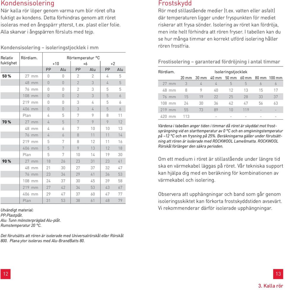 Rörtemperatur C +10 +6 +2 PP Alu PP Alu PP Alu 50 % 27 mm 0 0 2 2 4 5 48 mm 0 0 2 3 4 5 76 mm 0 0 2 3 5 5 108 mm 0 0 2 3 5 6 219 mm 0 0 3 4 5 6 406 mm 0 0 3 4 5 6 Plan 4 5 7 9 8 11 70 % 27 mm 4 5 7 9