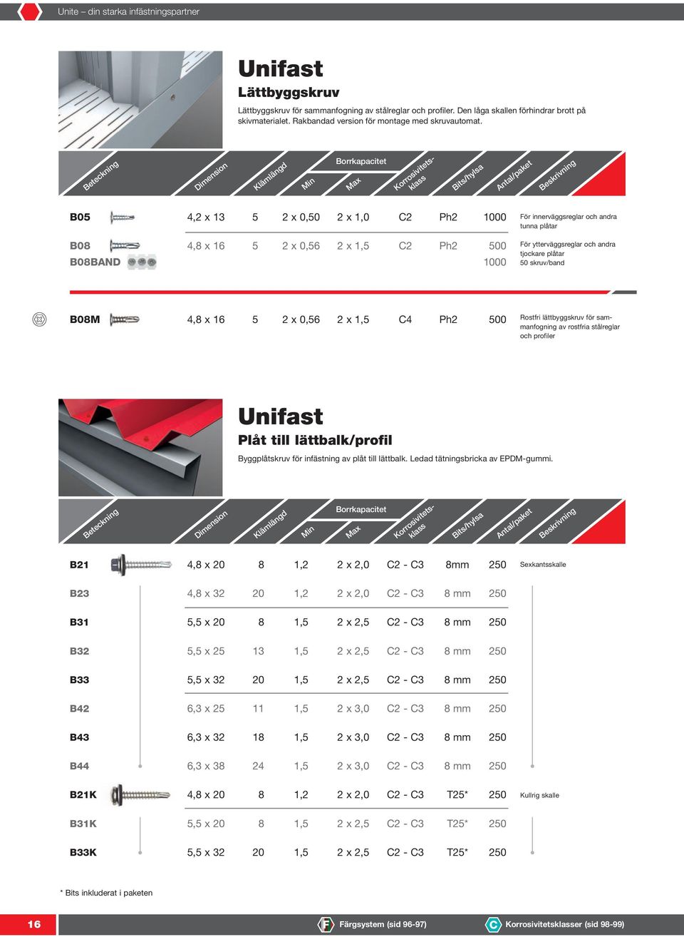 Klämlängd Min Borrkapacitet Max Korrosivitetsklass Bits/hylsa Beskrivning B05 4,2 x 13 5 2 x 0,50 2 x 1,0 C2 Ph2 1000 B08 4,8 x 16 5 2 x 0,56 2 x 1,5 C2 Ph2 500 B08BAND 1000 För innerväggsreglar och