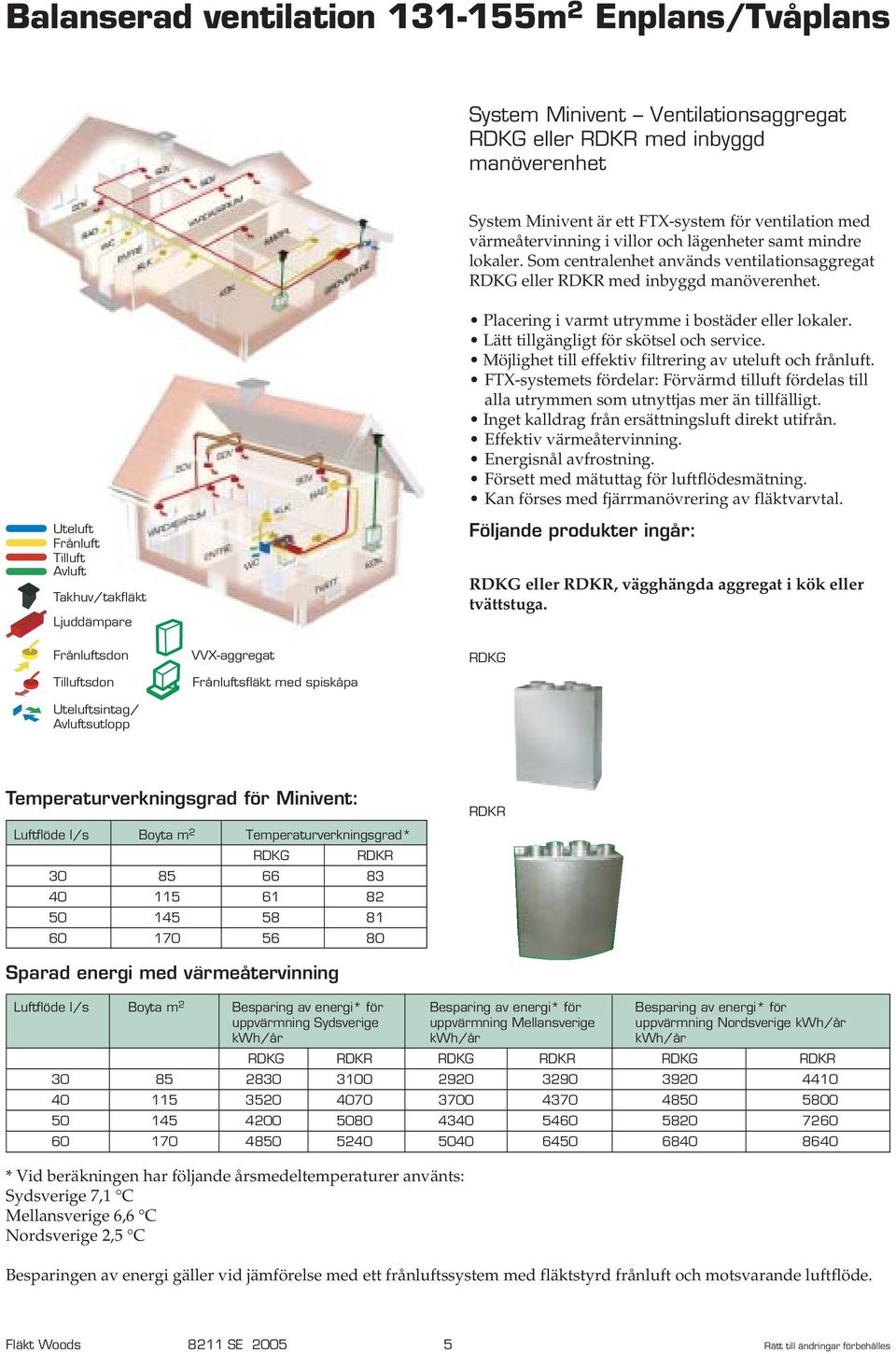 Uteluft Frånluft Tilluft Avluft Takhuv/takfläkt Ljuddämpare Frånluftsdon Tilluftsdon Uteluftsintag/ Avluftsutlopp VVX-aggregat Frånluftsfläkt med spiskåpa Placering i varmt utrymme i bostäder eller