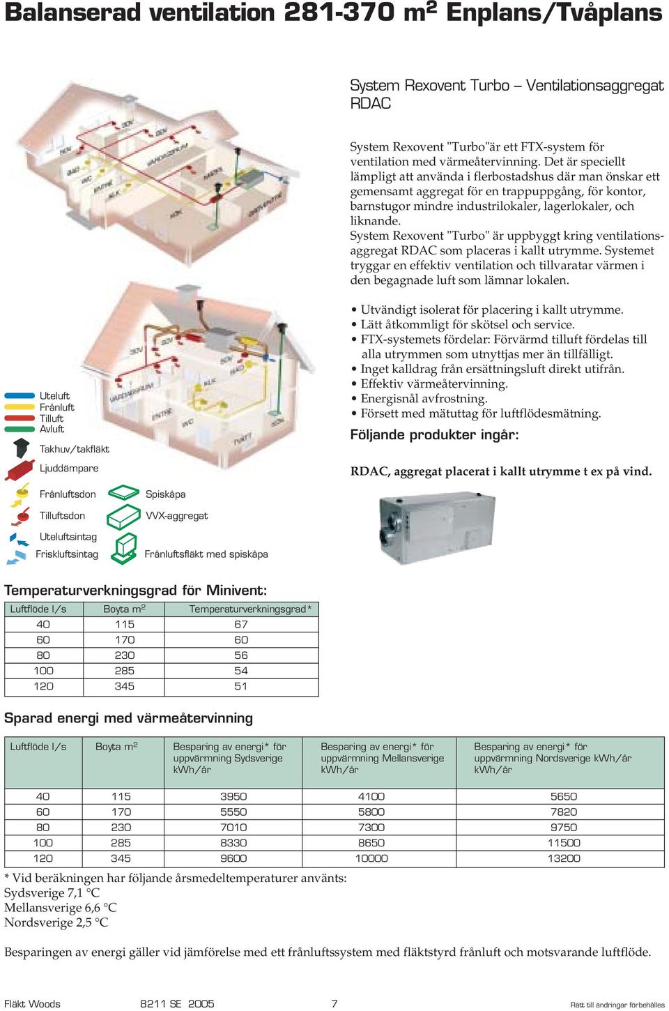 System Rexovent "Turbo" är uppbyggt kring ventilationsaggregat RDAC som placeras i kallt utrymme.