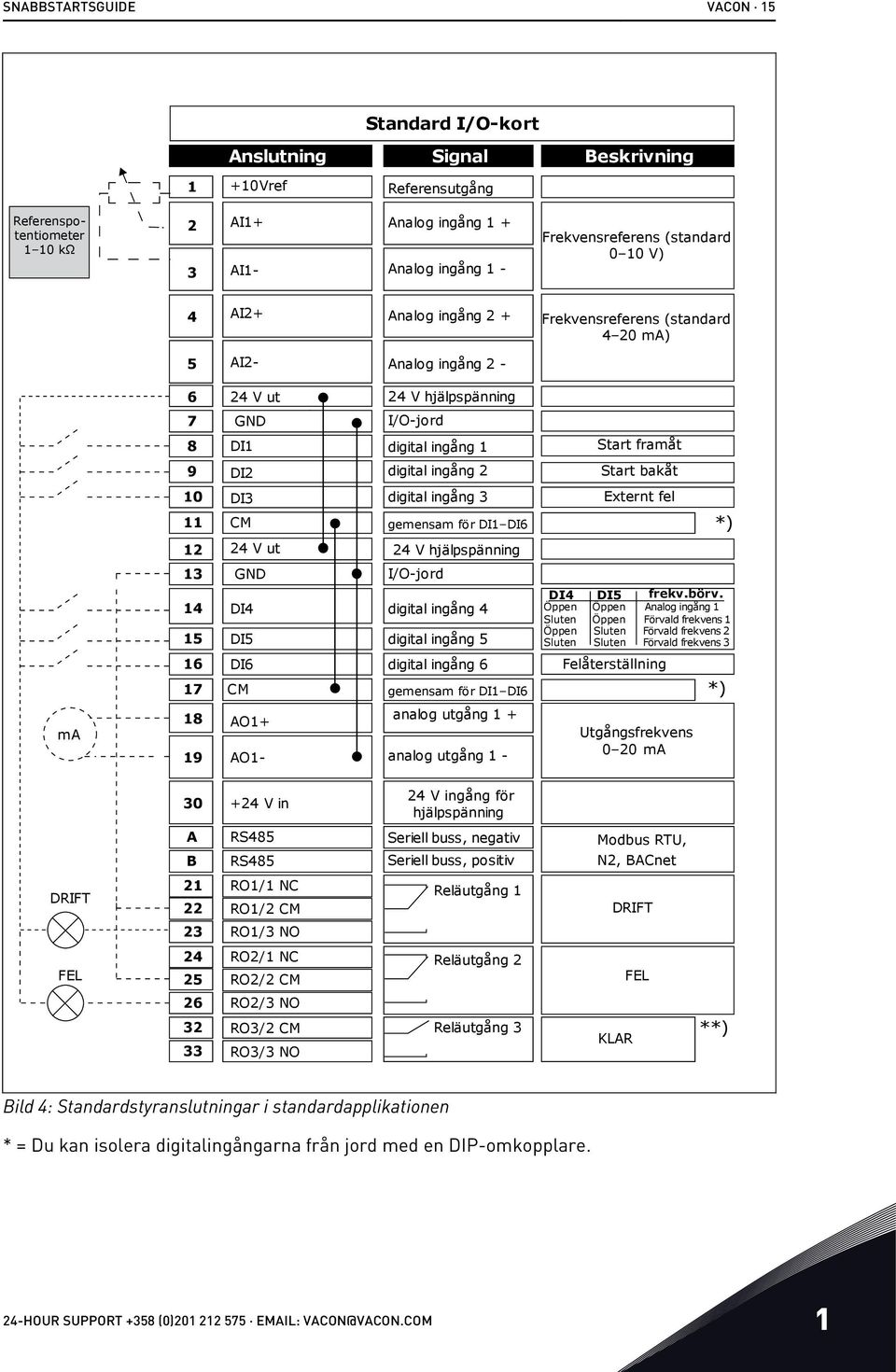 bakåt 10 11 DI3 CM digital ingång 3 gemensam för DI1 DI6 Externt fel *) 12 24 V ut 24 V hjälpspänning 13 14 15 GND DI4 DI5 I/O-jord digital ingång 4 digital ingång 5 DI4 Öppen Sluten Öppen Sluten DI5