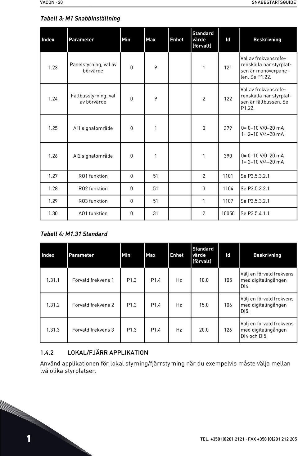 Se P1.22. 1.25 AI1 signalområde 0 1 0 379 0= 0 10 V/0 20 ma 1= 2 10 V/4 20 ma 1.26 AI2 signalområde 0 1 1 390 0= 0 10 V/0 20 ma 1= 2 10 V/4 20 ma 1.27 RO1 funktion 0 51 2 1101 Se P3.5.3.2.1 1.28 RO2 funktion 0 51 3 1104 Se P3.