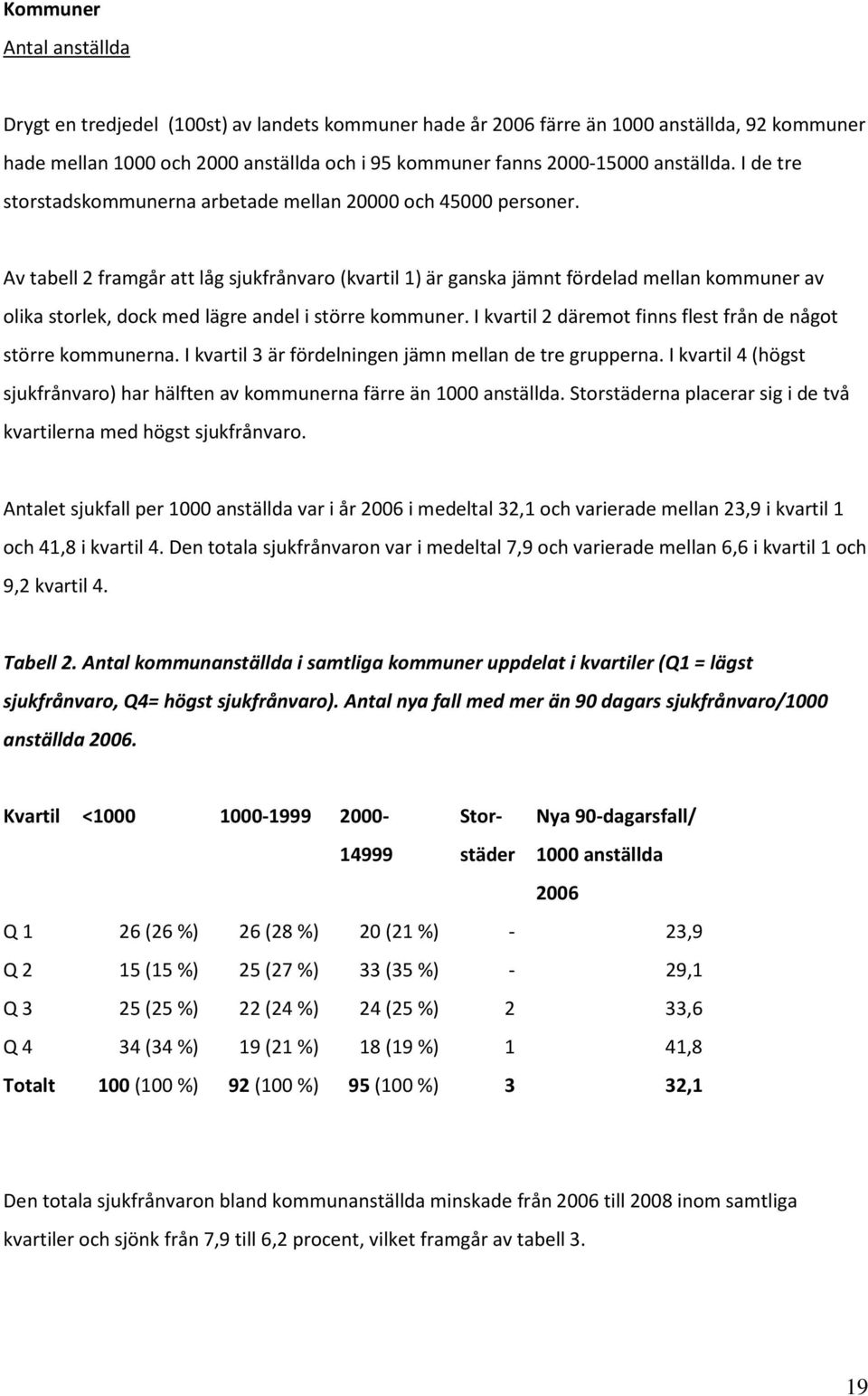 Av tabell 2 framgår att låg sjukfrånvaro (kvartil 1) är ganska jämnt fördelad mellan kommuner av olika storlek, dock med lägre andel i större kommuner.
