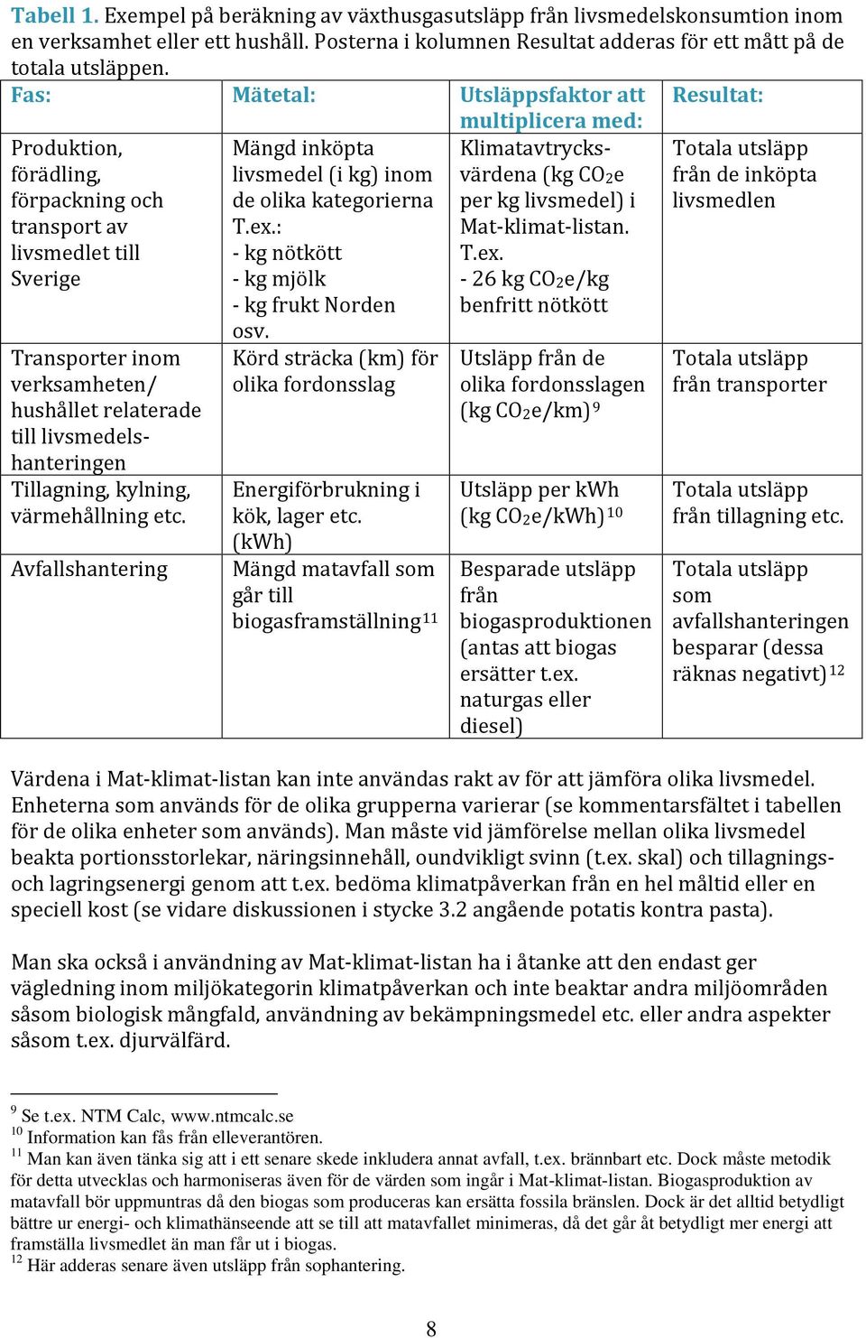 Tillagning, kylning, värmehållning etc. Avfallshantering Mängd inköpta livsmedel (i kg) inom de olika kategorierna T.ex.: - kg nötkött - kg mjölk - kg frukt Norden osv.