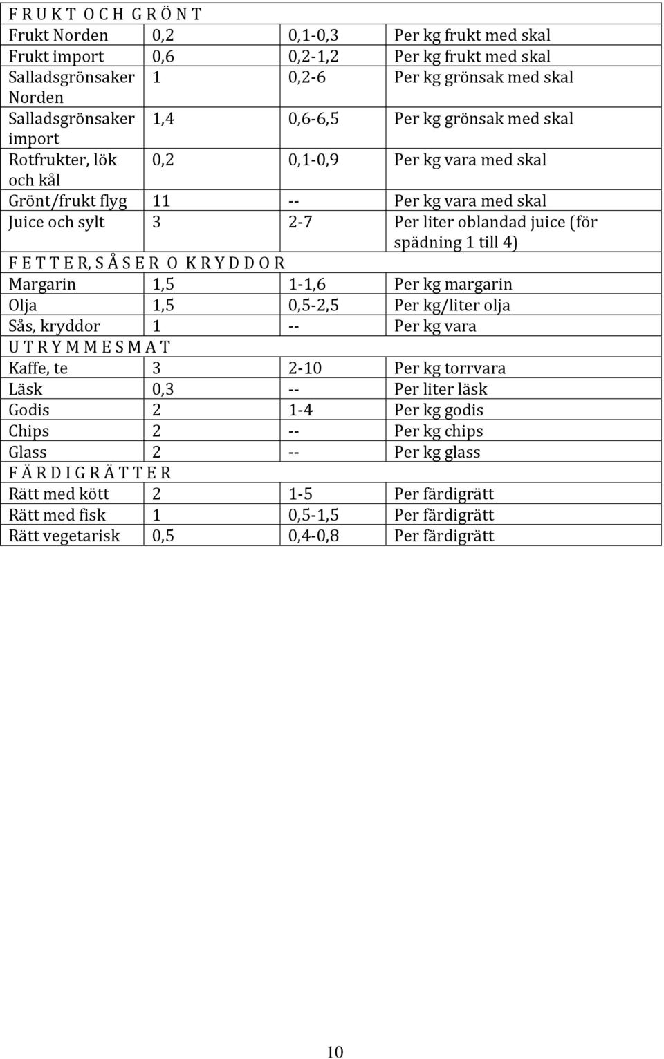 1 till 4) F E T T E R, S Å S E R O K R Y D D O R Margarin 1,5 1-1,6 Per kg margarin Olja 1,5 0,5-2,5 Per kg/liter olja Sås, kryddor 1 -- Per kg vara U T R Y M M E S M A T Kaffe, te 3 2-10 Per kg
