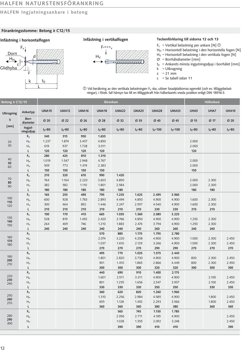 Ankarets minsta ingjutningsdjup i borrhålet k = Utkragning z = 21 mm c = Se tabell sidan 11 Vid beräkning av den vertikala belastningen F V ska, utöver fasadplattornas egenvikt (och ev.
