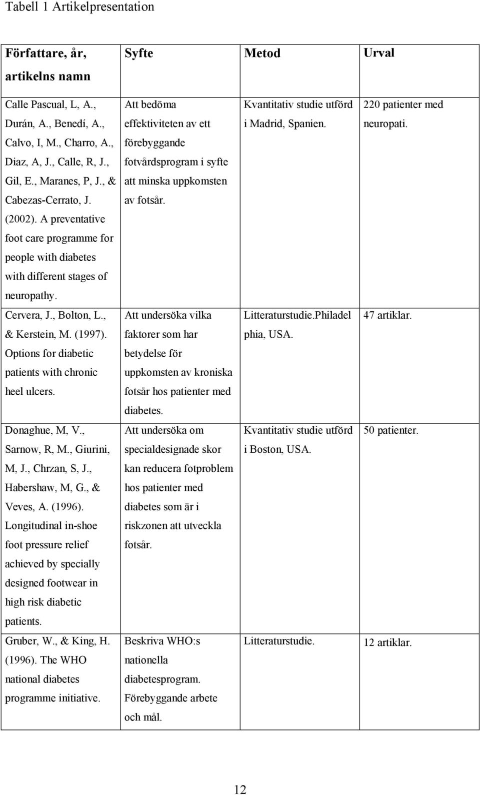 , & att minska uppkomsten Cabezas-Cerrato, J. av fotsår. (2002). A preventative foot care programme for people with diabetes with different stages of neuropathy. Cervera, J., Bolton, L.