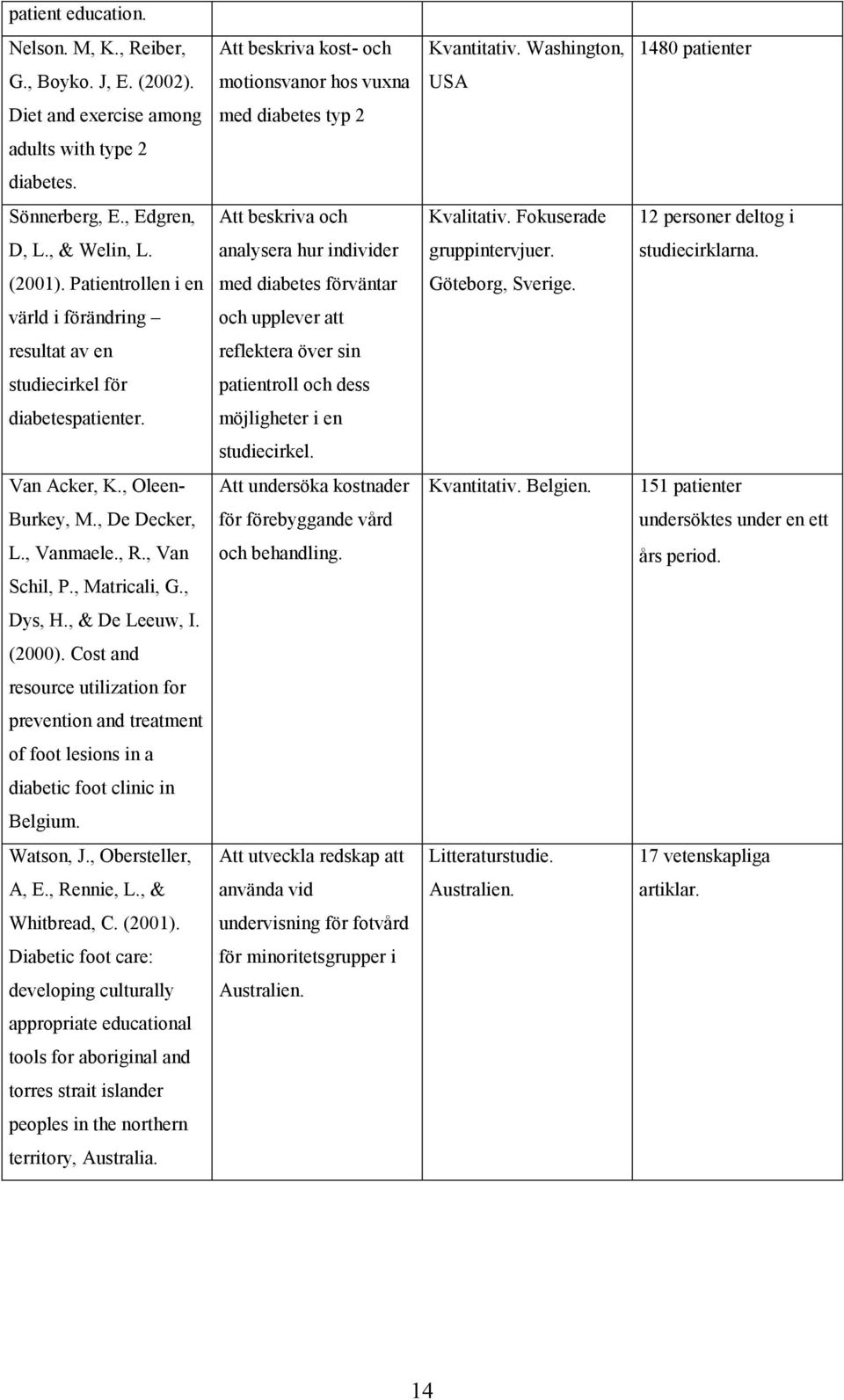 , & Welin, L. analysera hur individer gruppintervjuer. studiecirklarna. (2001). Patientrollen i en med diabetes förväntar Göteborg, Sverige.