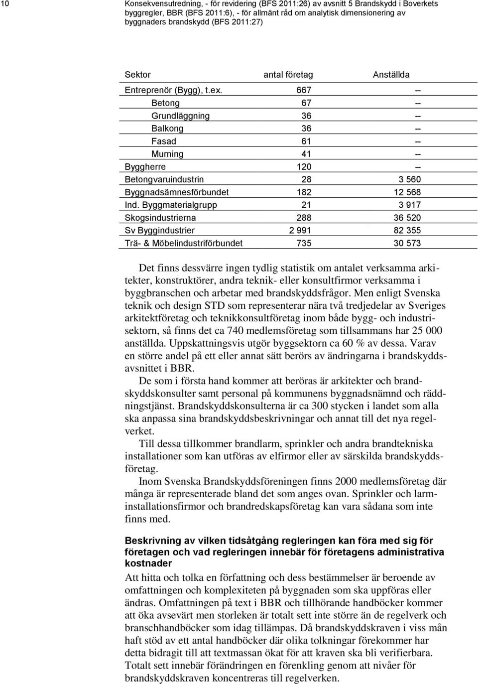 667 -- Betong 67 -- Grundläggning 36 -- Balkong 36 -- Fasad 61 -- Murning 41 -- Byggherre 120 -- Betongvaruindustrin 28 3 560 Byggnadsämnesförbundet 182 12 568 Ind.
