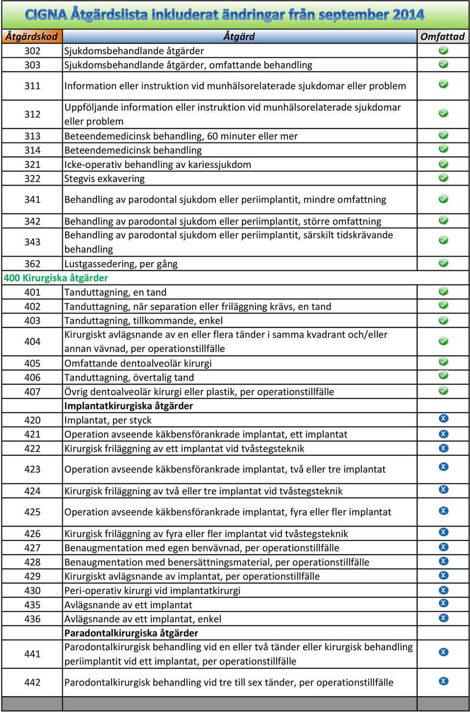 322 Stegvis exkavering 341 Behandling av parodontal sjukdom eller periimplantit, mindre omfattning 342 Behandling av parodontal sjukdom eller periimplantit, större omfattning 343 Behandling av