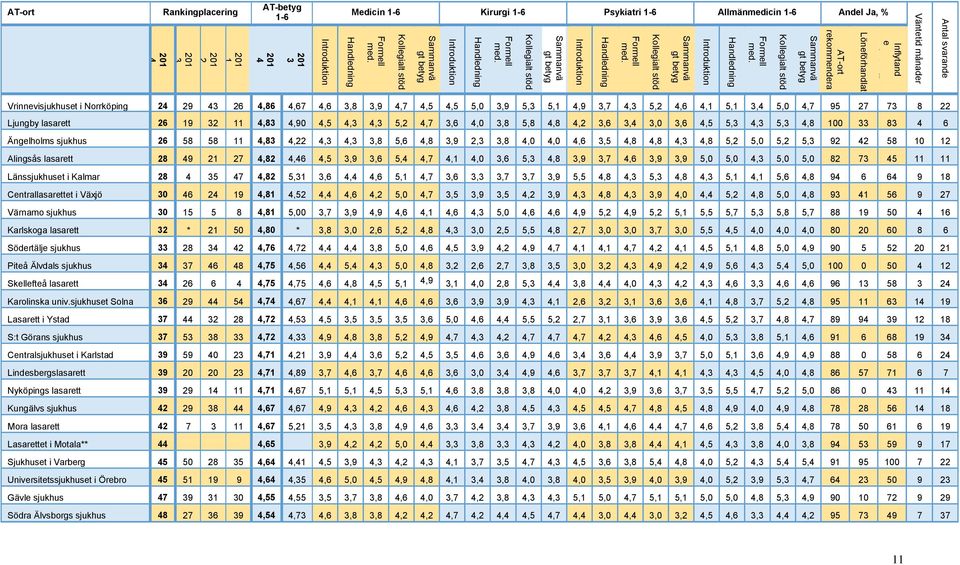 Introduktion 201 3 201 4 201 1 201 2 201 3 201 4 AT-ort Rankingplacering AT-betyg 1-6 Medicin 1-6 Kirurgi 1-6 Psykiatri 1-6 Allmänmedicin 1-6 Andel Ja, % Vrinnevisjukhuset i Norrköping 24 29 43 26