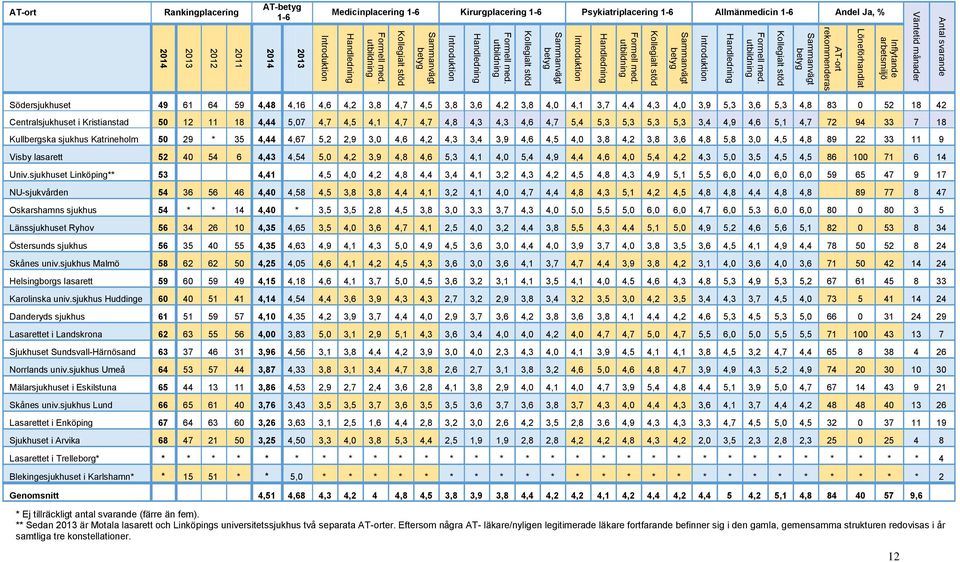 Introduktion 2013 2014 2011 2012 2013 2014 AT-ort Rankingplacering AT-betyg 1-6 Medicinplacering 1-6 Kirurgplacering 1-6 Psykiatriplacering 1-6 Allmänmedicin 1-6 Andel Ja, % Södersjukhuset 49 61 64