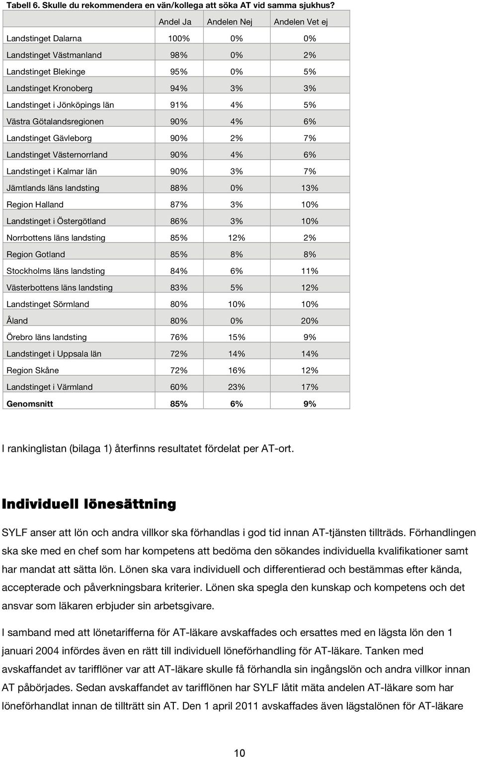 5% Västra Götalandsregionen 90% 4% 6% Landstinget Gävleborg 90% 2% 7% Landstinget Västernorrland 90% 4% 6% Landstinget i Kalmar län 90% 3% 7% Jämtlands läns landsting 88% 0% 13% Region Halland 87% 3%