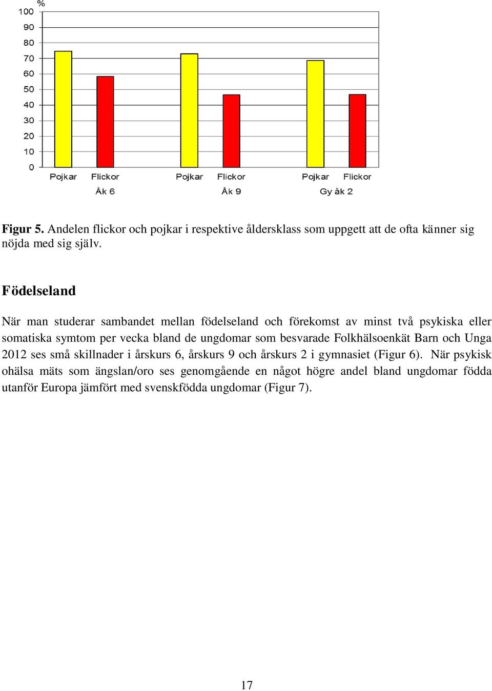 ungdomar som besvarade Folkhälsoenkät Barn och Unga 212 ses små skillnader i årskurs 6, årskurs 9 och årskurs 2 i gymnasiet (Figur 6).