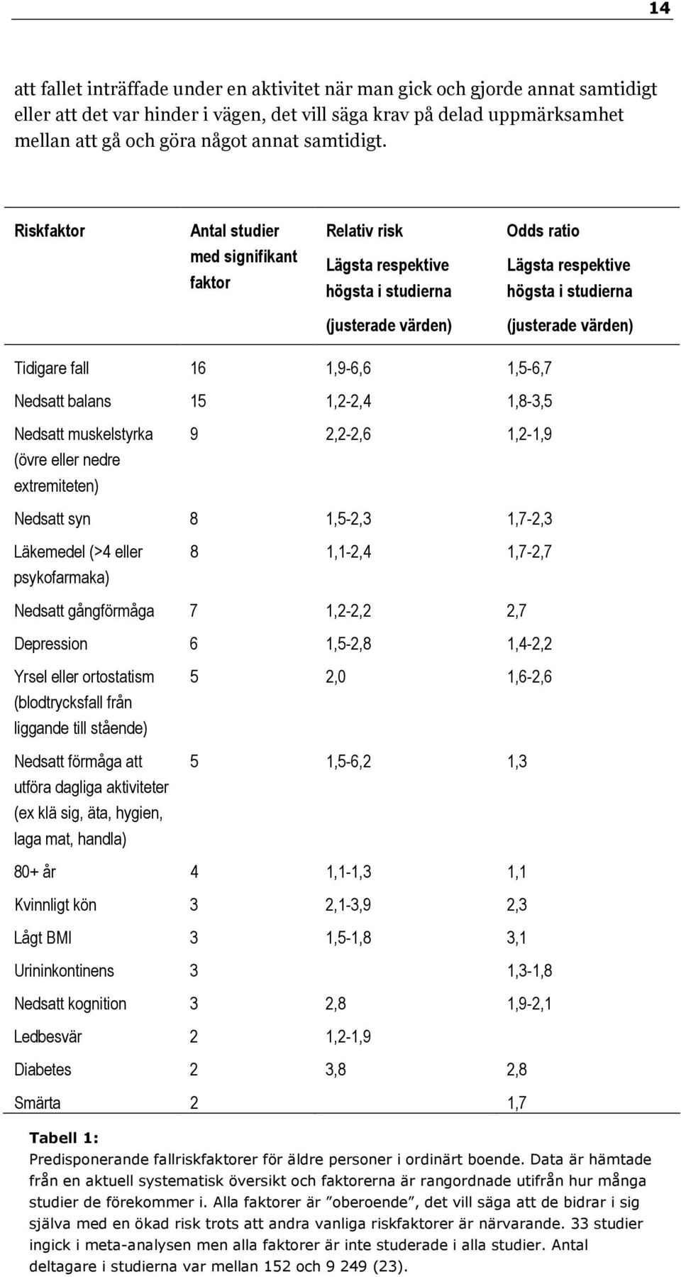 Riskfaktor Antal studier med signifikant faktor Relativ risk Lägsta respektive högsta i studierna Odds ratio Lägsta respektive högsta i studierna (justerade värden) (justerade värden) Tidigare fall