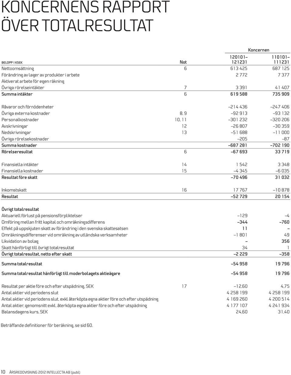 320 206 Avskrivningar 12 26 807 30 359 Nedskrivningar 13 51 688 11 000 Övriga rörelsekostnader 205 87 Summa kostnader 687 281 702 190 Rörelseresultat 6 67 693 33 719 Finansiella intäkter 14 1 542 3