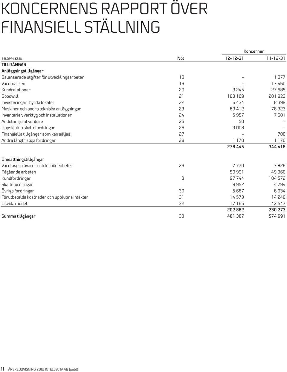 installationer 24 5 957 7 681 Andelar i joint venture 25 50 Uppskjutna skattefordringar 26 3 008 Finansiella tillgångar som kan säljas 27 700 Andra långfristiga fordringar 28 1 170 1 170 278 445 344