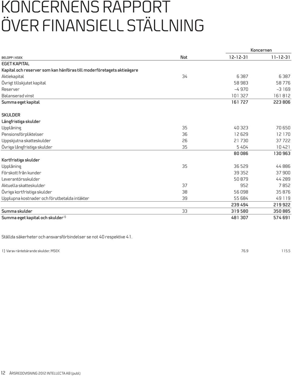 Pensionsförpliktelser 36 12 629 12 170 Uppskjutna skatteskulder 26 21 730 37 722 Övriga långfristiga skulder 35 5 404 10 421 80 086 130 963 Kortfristiga skulder Upplåning 35 36 529 44 886 Förskott