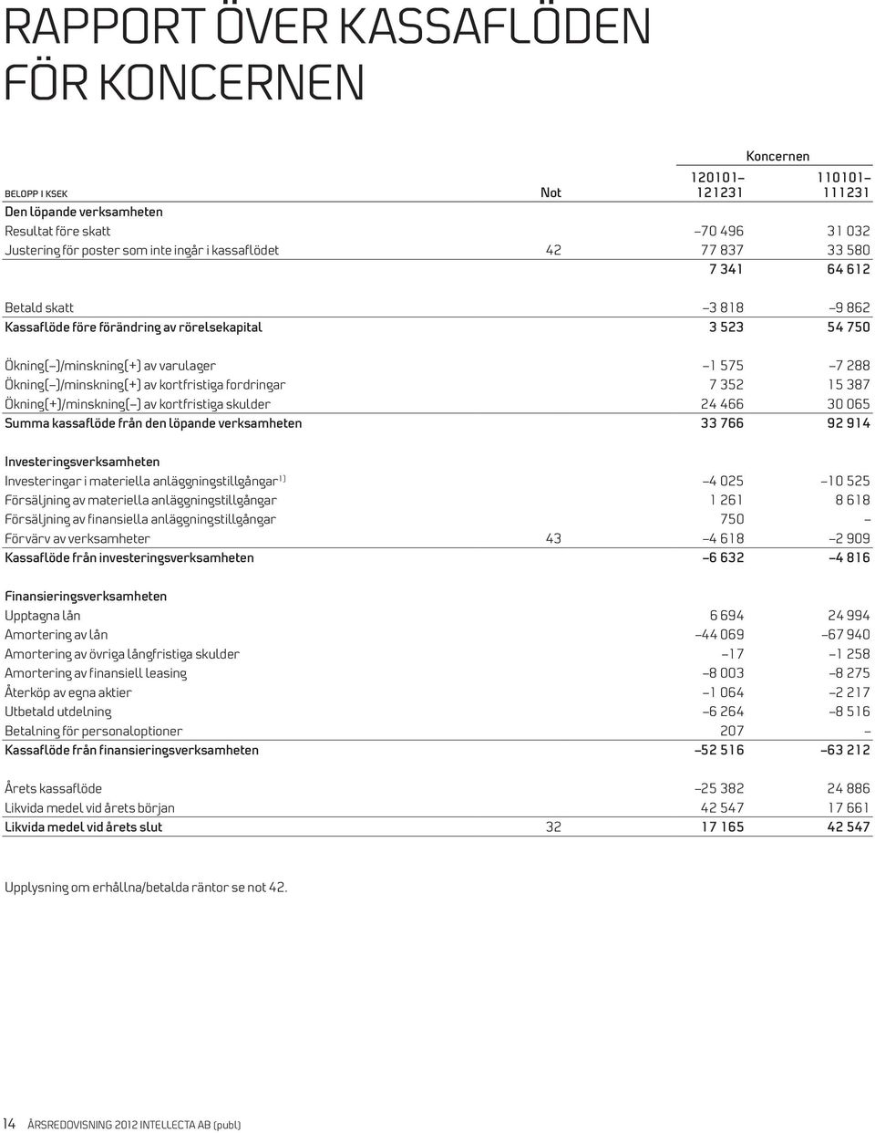 fordringar 7 352 15 387 Ökning(+)/minskning( ) av kortfristiga skulder 24 466 30 065 Summa kassaflöde från den löpande verksamheten 33 766 92 914 Investeringsverksamheten Investeringar i materiella