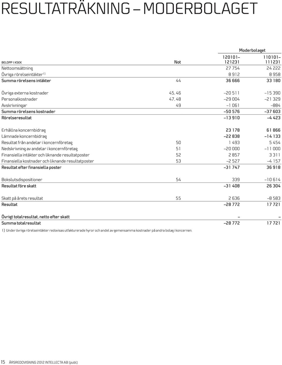 866 Lämnade koncernbidrag 22 838 14 133 Resultat från andelar i koncernföretag 50 1 493 5 454 Nedskrivning av andelar i koncernföretag 51 20 000 11 000 Finansiella intäkter och liknande