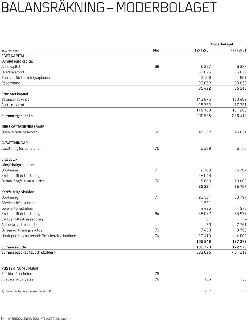 Obeskattade reserver 69 45 332 45 671 AVSÄTTNINGAR Avsättning för pensioner 70 6 389 6 145 SKULDER Långfristiga skulder Upplåning 71 2 183 25 707 Skulder till dotterbolag 18 048 Övriga långfristiga