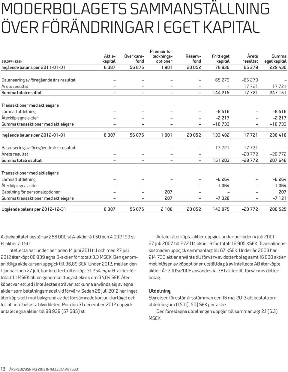 Under år 2008 har 214 733 aktier använts till förvärv av dotterbolag samt 16 000 aktier mot inlösen av köpoptioner utställda på av Intellecta AB återköpta aktier.