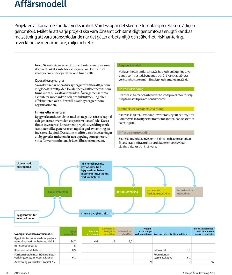 medarbetare, miljö och etik. Inom Skanskakoncernen finns ett antal synergier som skapar ett ökat värde för aktieägararna. De främsta synergierna är de operativa och finansiella.