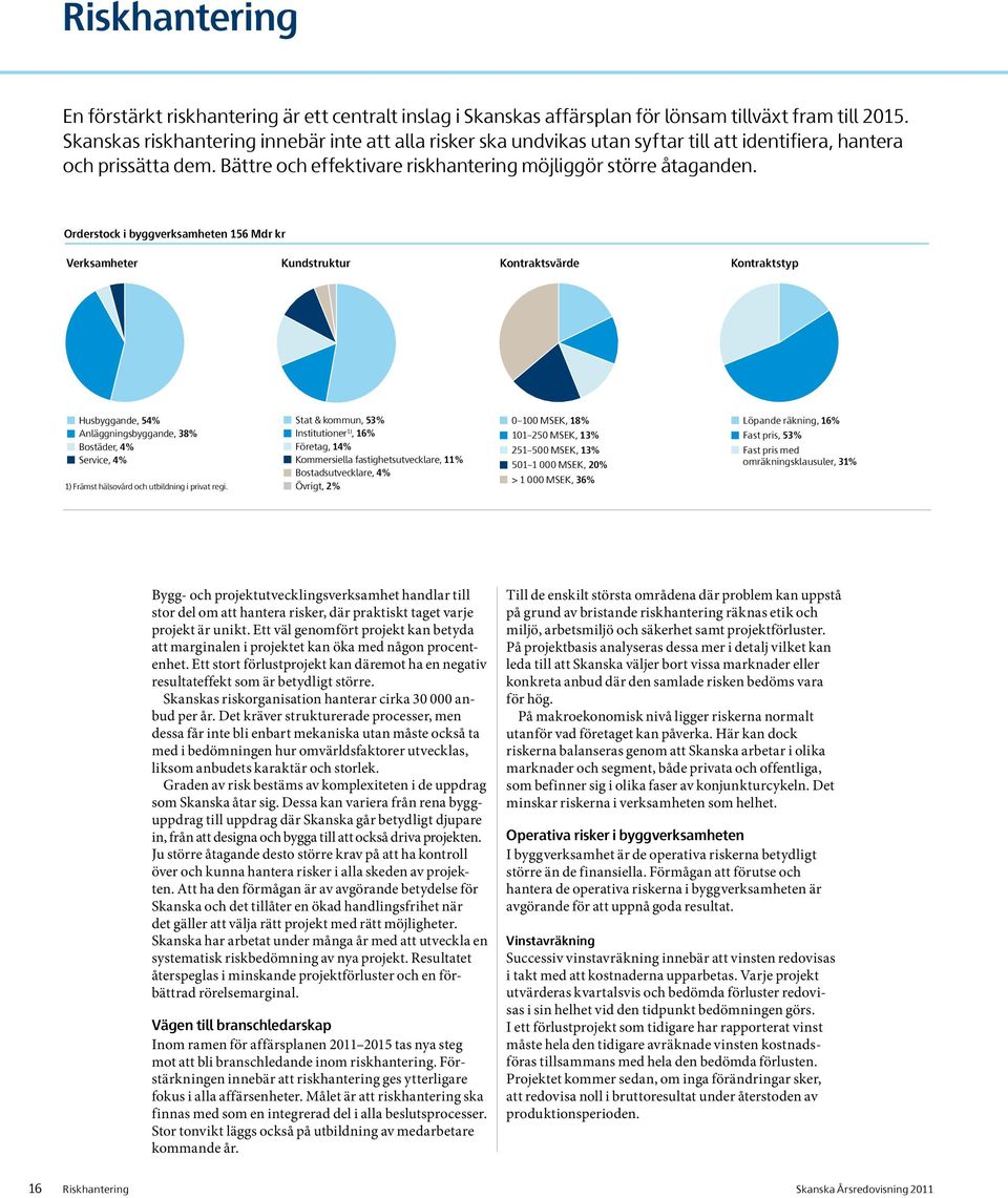 Orderstock i byggverksamheten 156 Mdr kr Verksamheter Kundstruktur Kontraktsvärde Kontraktstyp Husbyggande, 54% Bostäder, 4% Service, 4% Anläggningsbyggande, 38% 1) Främst hälsovård och utbildning i