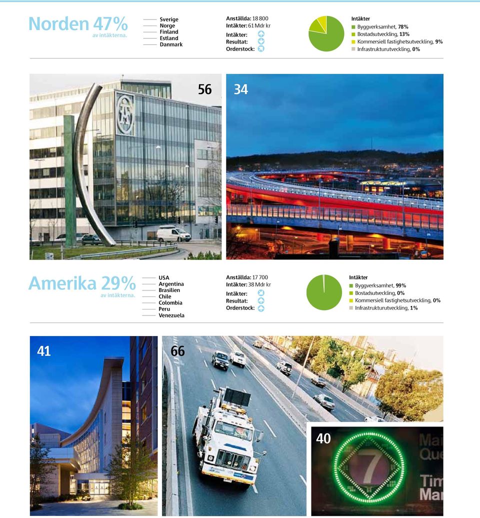 fastighetsutveckling, 9% Infrastrukturutveckling, 0% Övriga 56 34 Revenue Construction, 78% Residential Development, 13% Commercial Property Development, 9% Infrastructure Development, 0% Amerika 29%